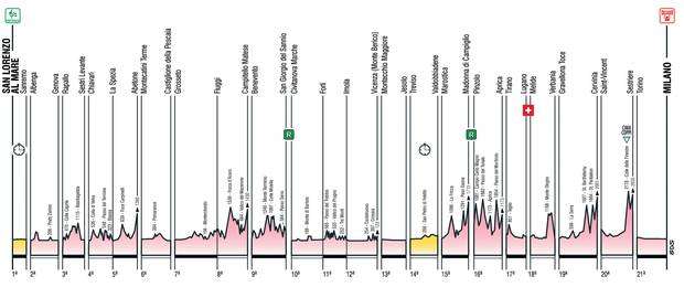 Altimetria tappe Giro dItalia 2015
