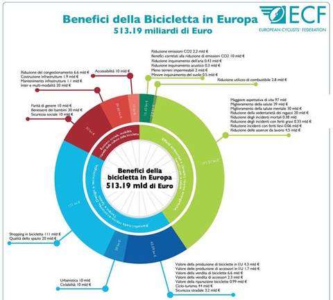 Benefici della bicicletta in Europa