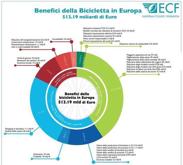 Benefici della bicicletta in Europa