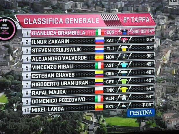 Classifica generale Giro d'Italia dopo 8 tappe