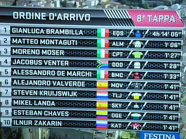 Classifica tappa Arezzo Giro d'Italia