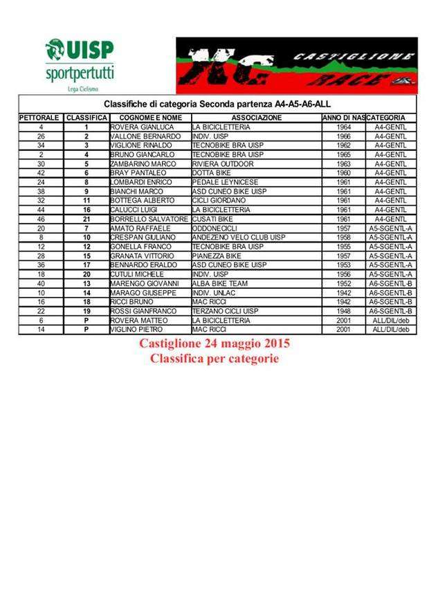 Classifica Castiglione XC Race 2