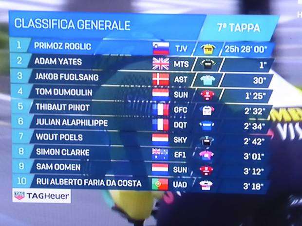Classifica finale Tirreno Adriatico