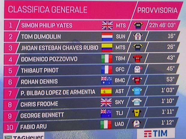 Classifica generale Giro d'Italia