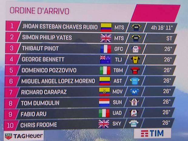 Classifica tappa Etna Giro d'Italia