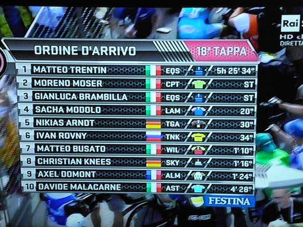 Classifica tappa Muggiò Pinerolo Giro d'Italia
