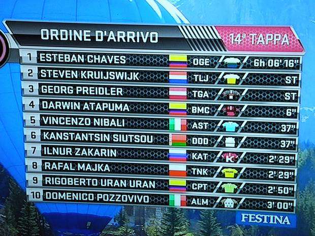 Giro d'Italia tappa Corvara classifica